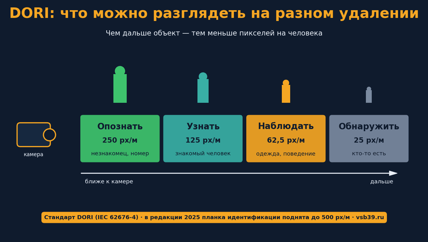 DORI: зоны по удалению - Опознать 250, Узнать 125, Наблюдать 62,5, Обнаружить 25 px/м