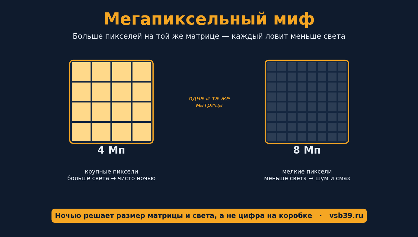 Мегапиксельный обман: почему камера «на 8 мегапикселей» ночью показывает хуже, чем на 4