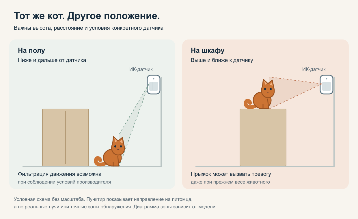 Условная схема: кот на полу находится ниже, а кот на шкафу поднимается ближе к датчику; высота установки и зоны зависят от модели